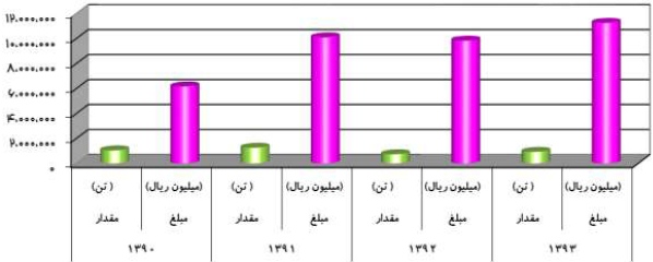 مجمع نفت پاسارگاد