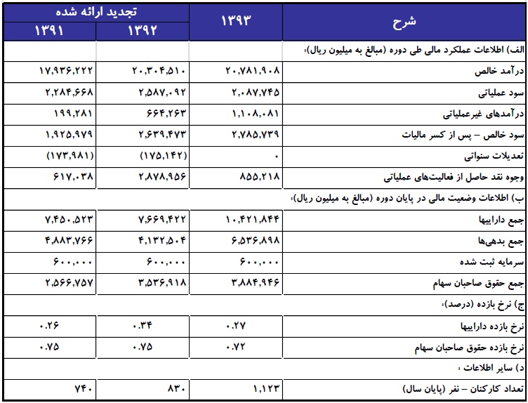 مجمع نفت پاسارگاد