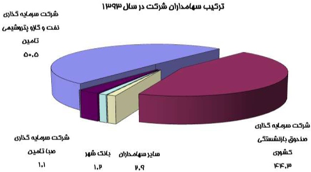 مجمع نفت پاسارگاد