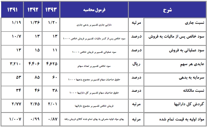 مجمع نفت پاسارگاد