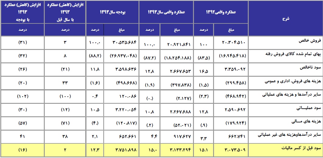 مجمع نفت پاسارگاد
