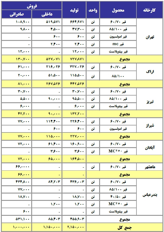 مجمع نفت پاسارگاد