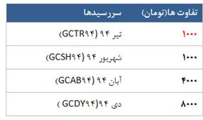 تپش نبض بازار آتی سکه در آن سوی مرزها ! تپش نبض بازار آتی سکه در آن سوی مرزها !