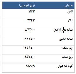 تپش نبض بازار آتی سکه در آن سوی مرزها ! تپش نبض بازار آتی سکه در آن سوی مرزها !