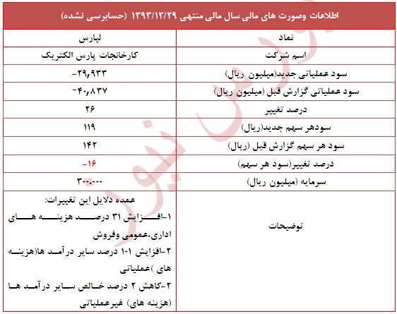 تعدیل منفی 16 درصدی در این نماد