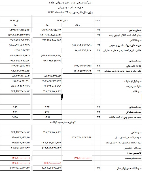 پارس خزر به ازای هر سهم 500 ریال سود تقسیم کرد