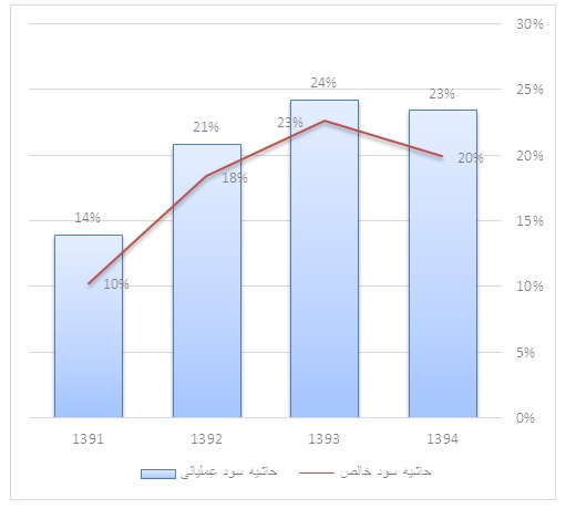 مهمترین پرسش های سهامداران