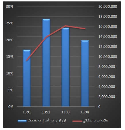 مهمترین پرسش های سهامداران