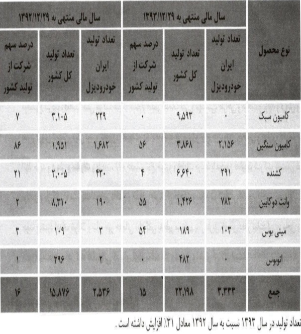 مجمع ایران خودرو دیزل