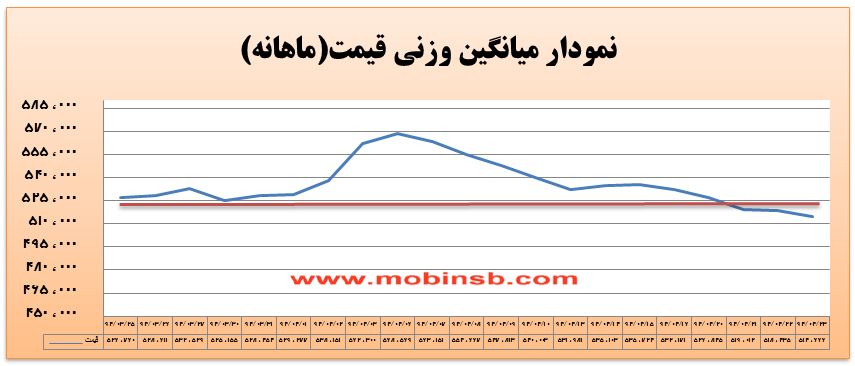 آمار و گزارش معاملات برق در بورس انرژی در تاریخ