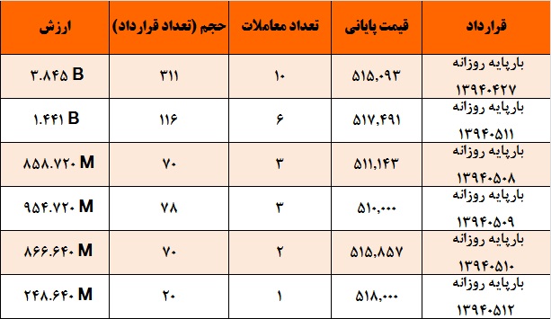 آمار و گزارش معاملات برق در بورس انرژی در تاریخ