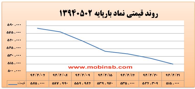 آمار و گزارش معاملات برق در بورس انرژی در تاریخ