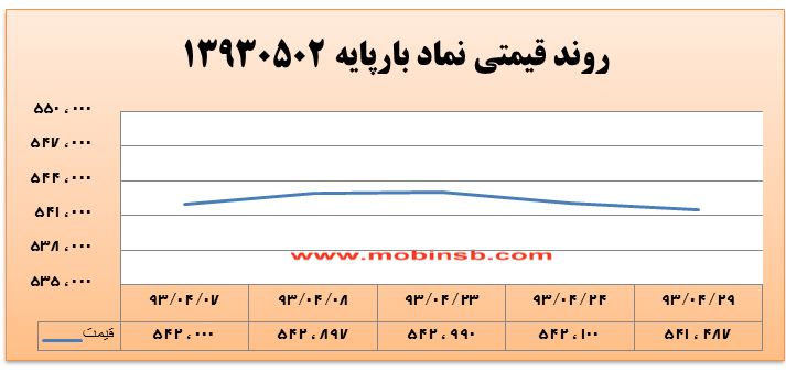 آمار و گزارش معاملات برق در بورس انرژی در تاریخ