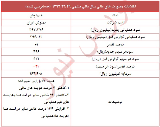 تعدیل منفی 29 درصد 