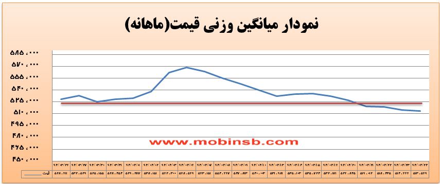 آمار و گزارش معاملات برق در بورس انرژی در تاریخ