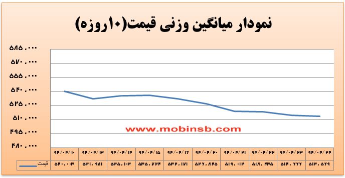آمار و گزارش معاملات برق در بورس انرژی در تاریخ