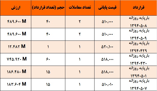 آمار و گزارش معاملات برق در بورس انرژی در تاریخ