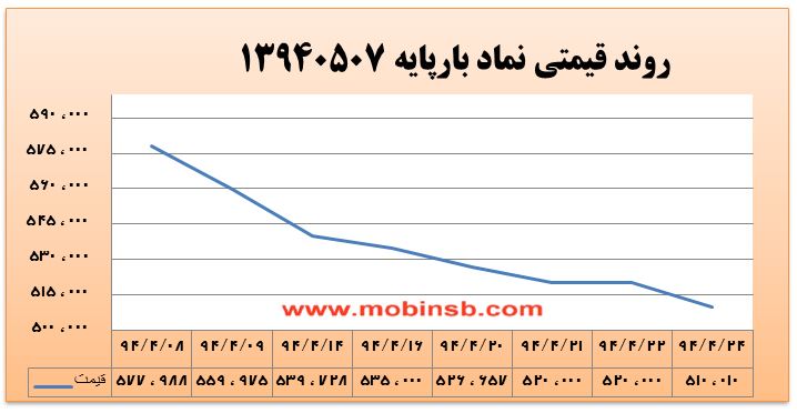 آمار و گزارش معاملات برق در بورس انرژی در تاریخ