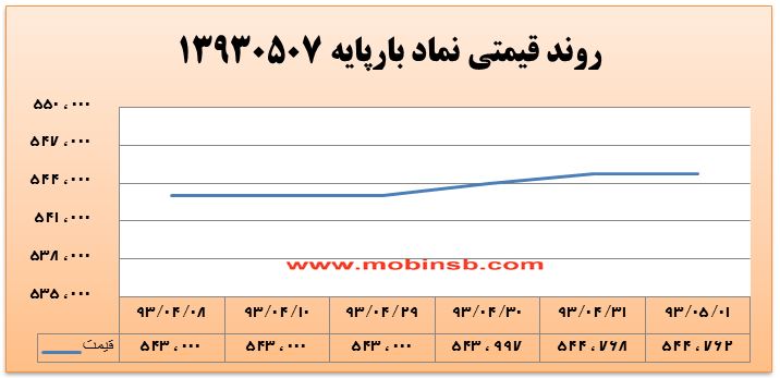 آمار و گزارش معاملات برق در بورس انرژی در تاریخ