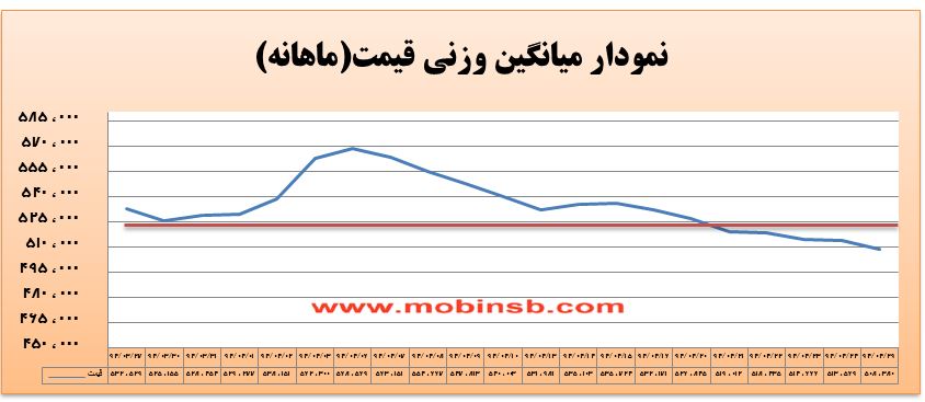 آمار و گزارش معاملات برق در بورس انرژی در تاریخ