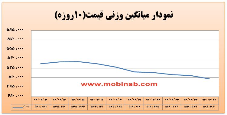 آمار و گزارش معاملات برق در بورس انرژی در تاریخ