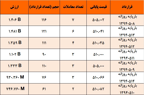 آمار و گزارش معاملات برق در بورس انرژی در تاریخ آمار و گزارش معاملات برق در بورس انرژی در تاریخ