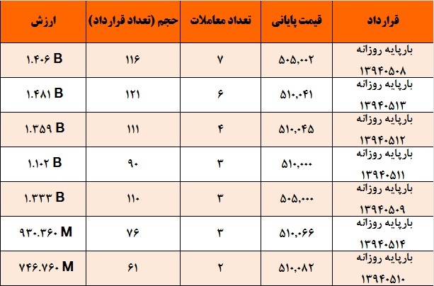 آمار و گزارش معاملات برق در بورس انرژی در تاریخ