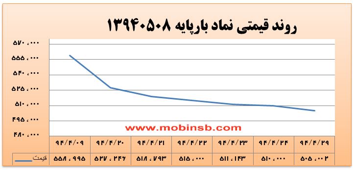 آمار و گزارش معاملات برق در بورس انرژی در تاریخ