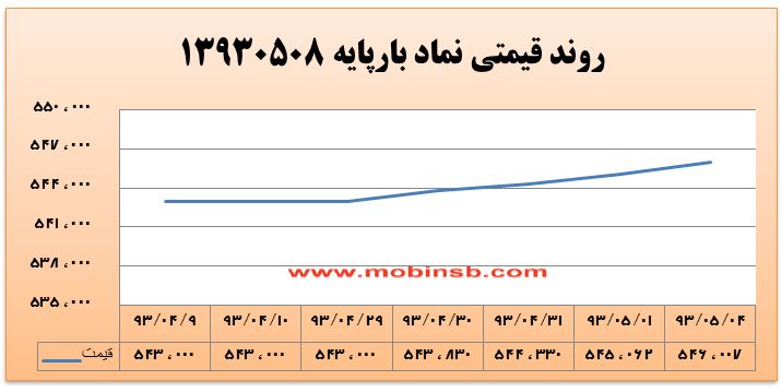 آمار و گزارش معاملات برق در بورس انرژی در تاریخ