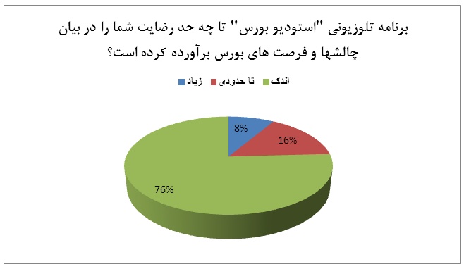 عدم رضایت فعالان بازار سرمایه از برنامه تلویزیونی بورس