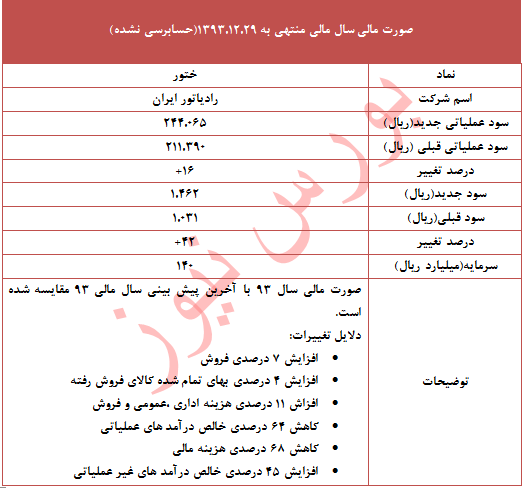 تعدیل مثبت 42 درصدی در این نماد