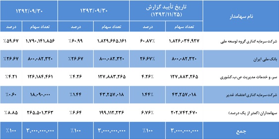 توسعه ملی