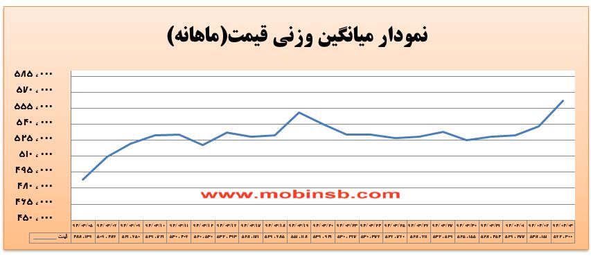 آمار و گزارش معاملات برق در بورس انرژی در تاریخ 94.04.03
