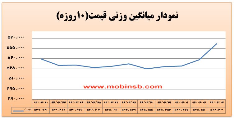 آمار و گزارش معاملات برق در بورس انرژی در تاریخ 94.04.03