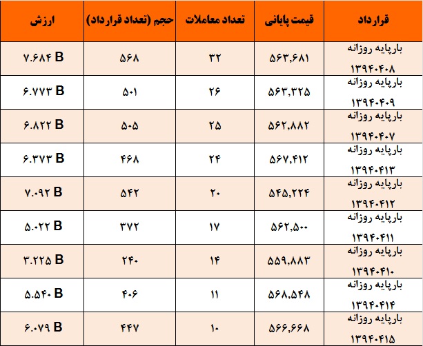 آمار و گزارش معاملات برق در بورس انرژی در تاریخ 94.04.03