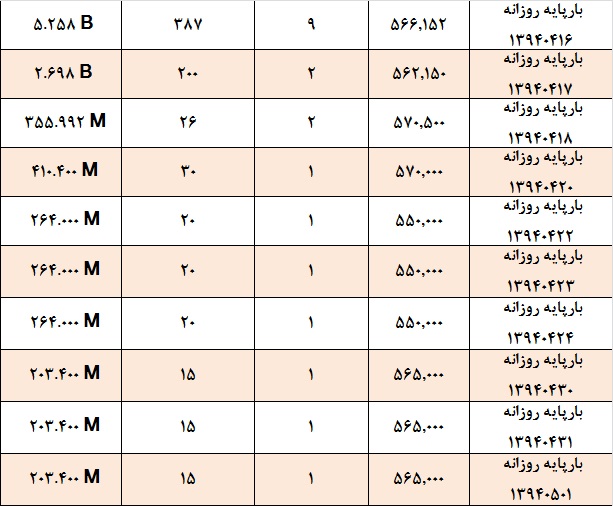 آمار و گزارش معاملات برق در بورس انرژی در تاریخ 94.04.03