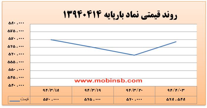 آمار و گزارش معاملات برق در بورس انرژی در تاریخ 94.04.03