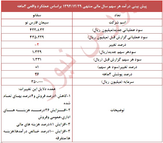 پوشش 26درصدی 