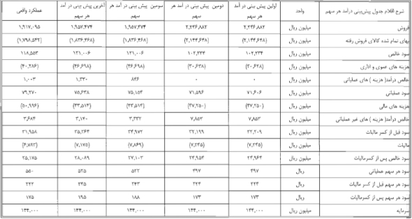 گزارش مجمع فنورد