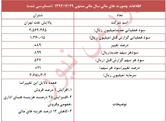 تعدیل مثبت 70 درصدی در این نماد پالایشی
