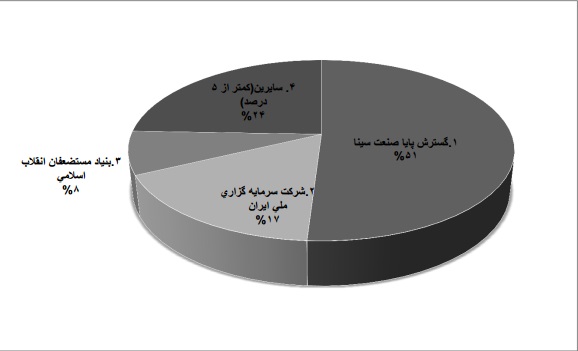 افتتاح خط سوم تولید واحد شمس آباد با حضور رییس بنیاد مستضعفان/افزایش 87 درصدی سرمایه شرکت