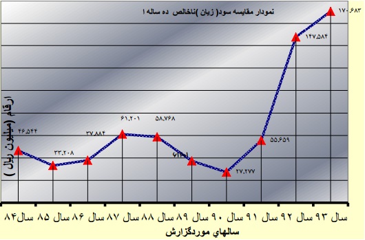 افتتاح خط سوم تولید واحد شمس آباد با حضور رییس بنیاد مستضعفان/افزایش 87 درصدی سرمایه شرکت