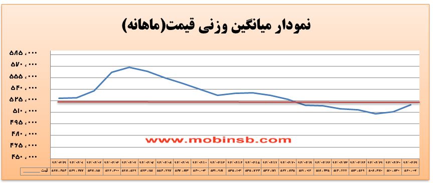 آمار و گزارش معاملات برق در بورس انرژی در تاریخ 94.04.31