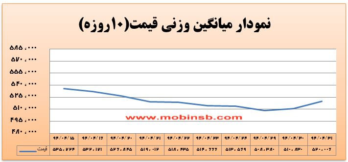 آمار و گزارش معاملات برق در بورس انرژی در تاریخ 94.04.31