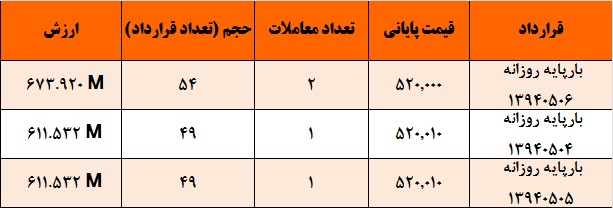 آمار و گزارش معاملات برق در بورس انرژی در تاریخ 94.04.31