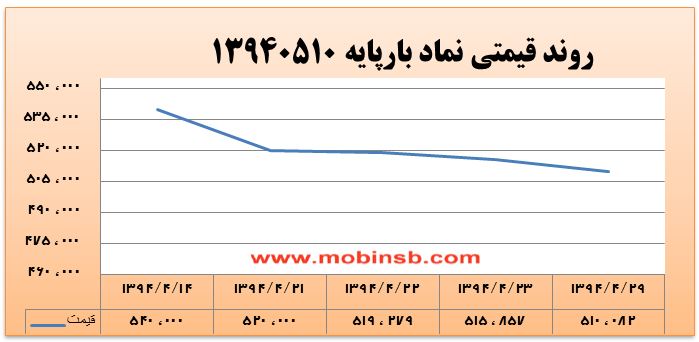 آمار و گزارش معاملات برق در بورس انرژی در تاریخ 94.04.31