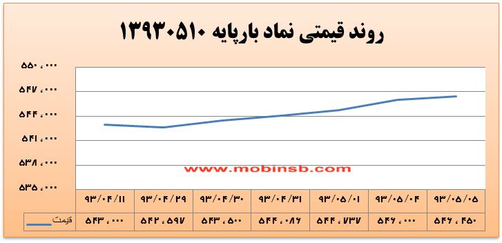 آمار و گزارش معاملات برق در بورس انرژی در تاریخ 94.04.31