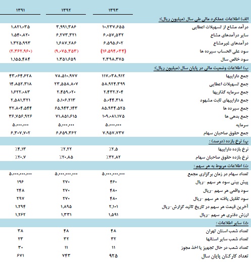 بانک دی افزایش سرمایه می‌دهد/ اعلام زمان نهایی راه اندازی صرافی 