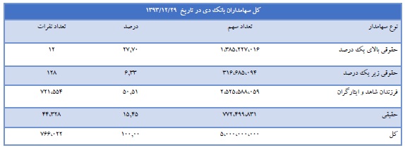 بانک دی افزایش سرمایه می‌دهد/ اعلام زمان نهایی راه اندازی صرافی 