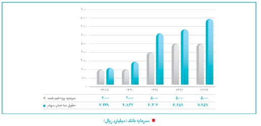 بانک دی افزایش سرمایه می‌دهد/ اعلام زمان نهایی راه اندازی صرافی 